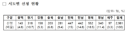 시도별 신청 현황. 농림축산식품부 제공